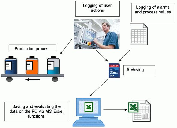 Ứng dụng tính năng Logging Data để lưu trữ dữ liệu sản xuất trên HMI.
